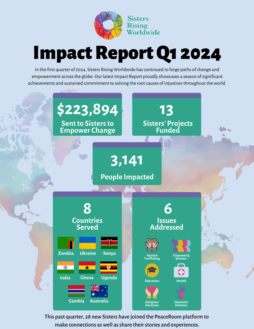 Quarter 1 impact report